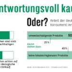 Grafik: Von wegen verantwortungsvoll kaufen