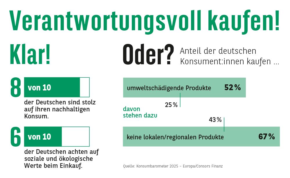 Grafik: Von wegen verantwortungsvoll kaufen