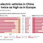 Marktanteil von E-Autos in China ist mehr als doppelt so hoch wie in Europa