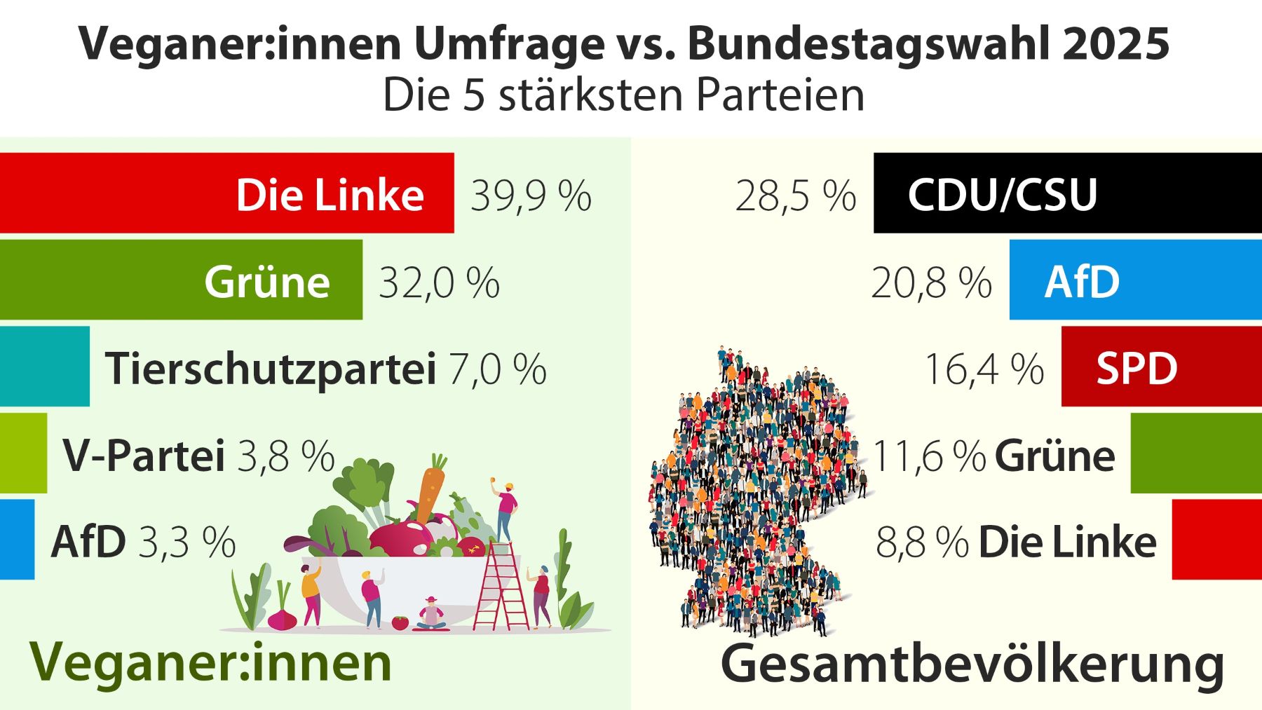 Umfrage Gesamtbevölkerung-Veganer zur Bundestagswahl 2025 | Umfrage Gesamtbevölkerung/Veganer: Bundestagswahl 2025