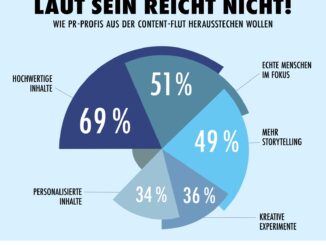 PR-Trendmonitor-Auswertung zur Content-Flut