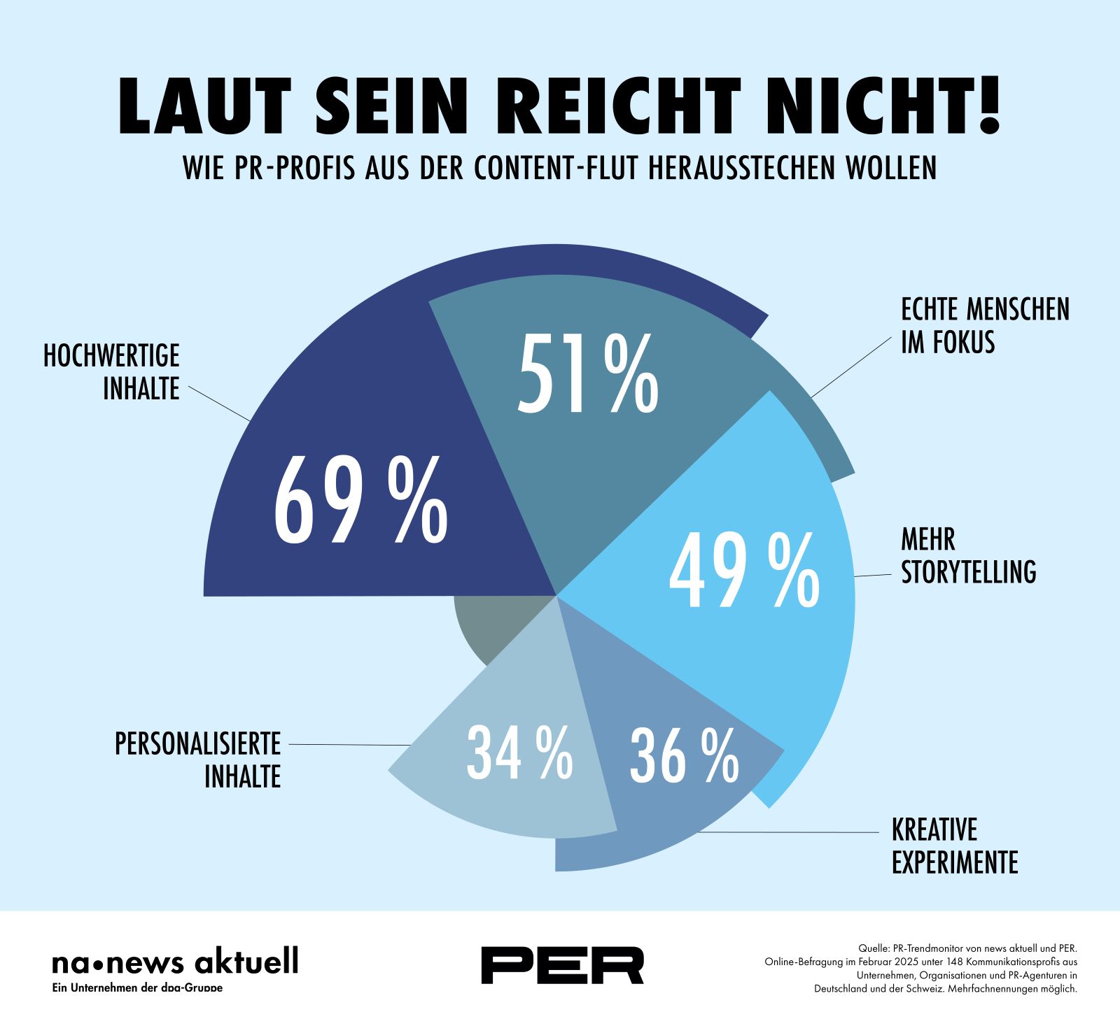 PR-Trendmonitor-Auswertung zur Content-Flut