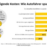 Steigende Kosten: Wie Autofahrer zu sparen versuchen