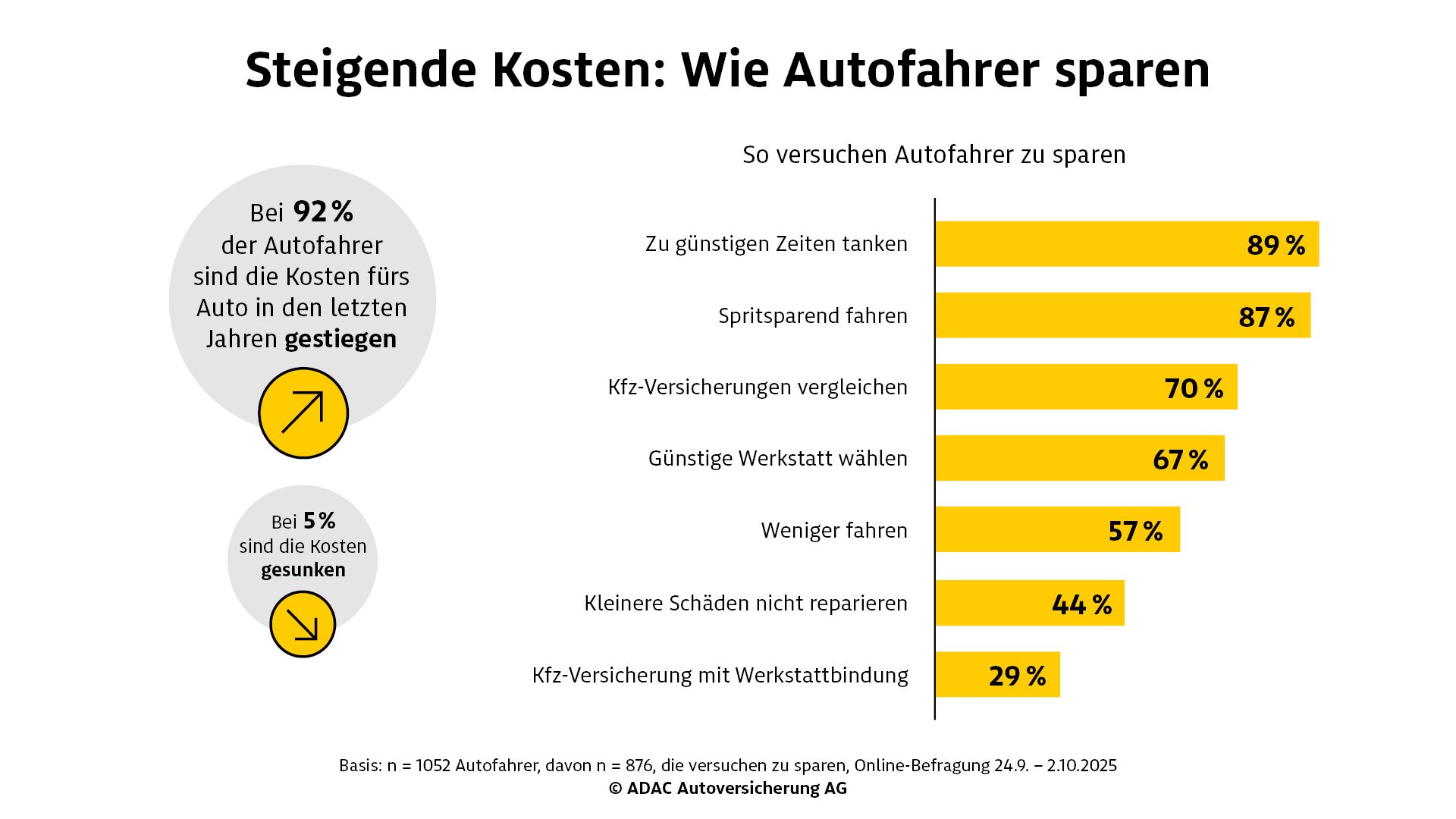 Steigende Kosten: Wie Autofahrer zu sparen versuchen