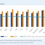 Alarmierend - IWH-Insolvenztrend Deutschland