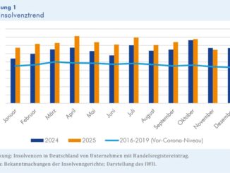 Alarmierend - IWH-Insolvenztrend Deutschland