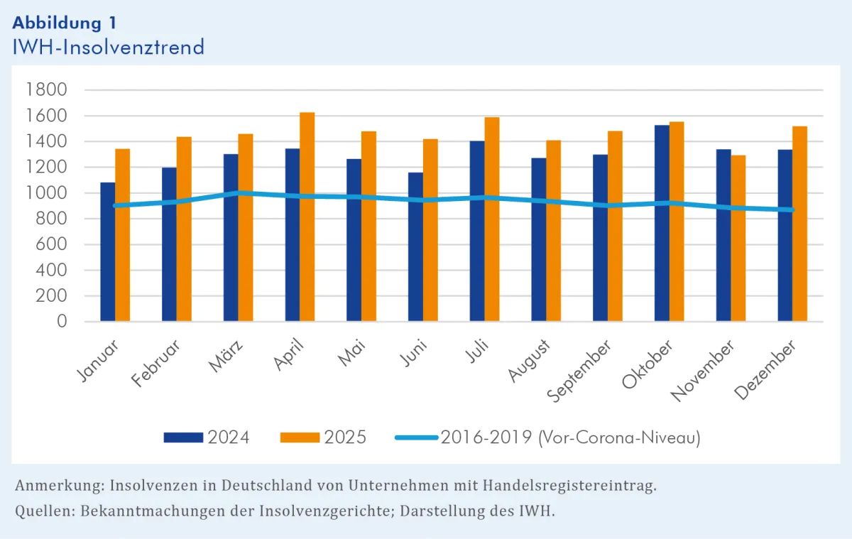 Alarmierend - IWH-Insolvenztrend Deutschland