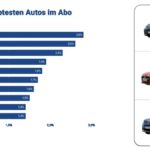Die zehn beliebtesten Autos im Abo (2025)