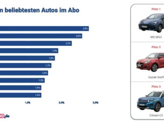 Die zehn beliebtesten Autos im Abo (2025)