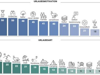 Grafik Urlaubsformen und Urlaubsmotivation der Deutschen