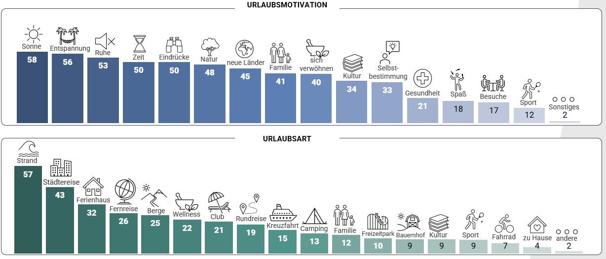 Grafik Urlaubsformen und Urlaubsmotivation der Deutschen