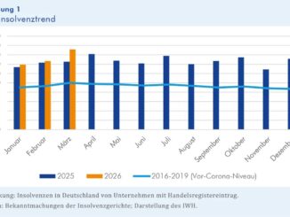 IWH-Insolvenztrend: Firmenpleiten auf hohem Stand