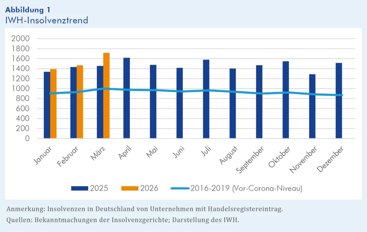 IWH-Insolvenztrend: Firmenpleiten auf hohem Stand