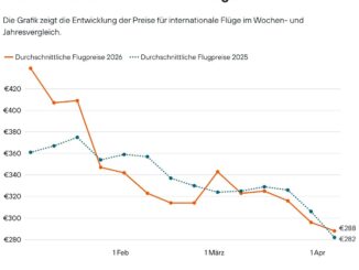 Durchschnittliche Flugpreise ab Deutschland für internationale Destinationen