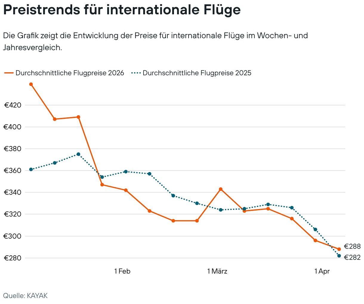 Durchschnittliche Flugpreise ab Deutschland für internationale Destinationen