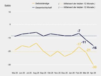 Das Geschäftsklima in Deutschland ist düster