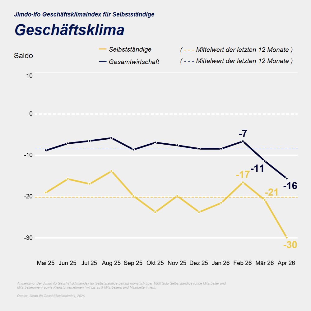 Das Geschäftsklima in Deutschland ist düster