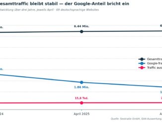 Google-Traffic sinkt kontinuierlich von 2,59 Millionen (2024) auf 1,42 Millionen Sitzungen (2026)