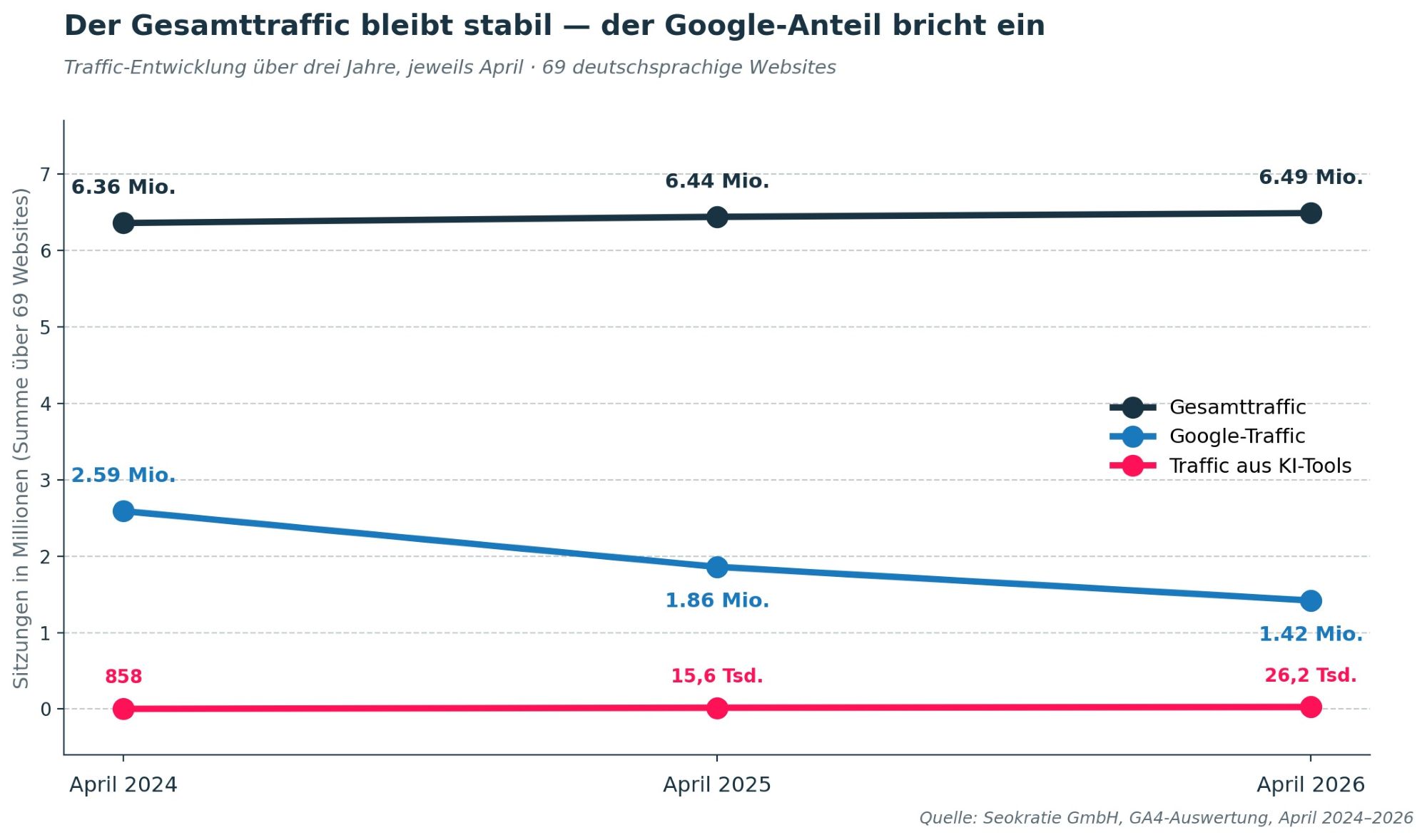 Google-Traffic sinkt kontinuierlich von 2,59 Millionen (2024) auf 1,42 Millionen Sitzungen (2026)