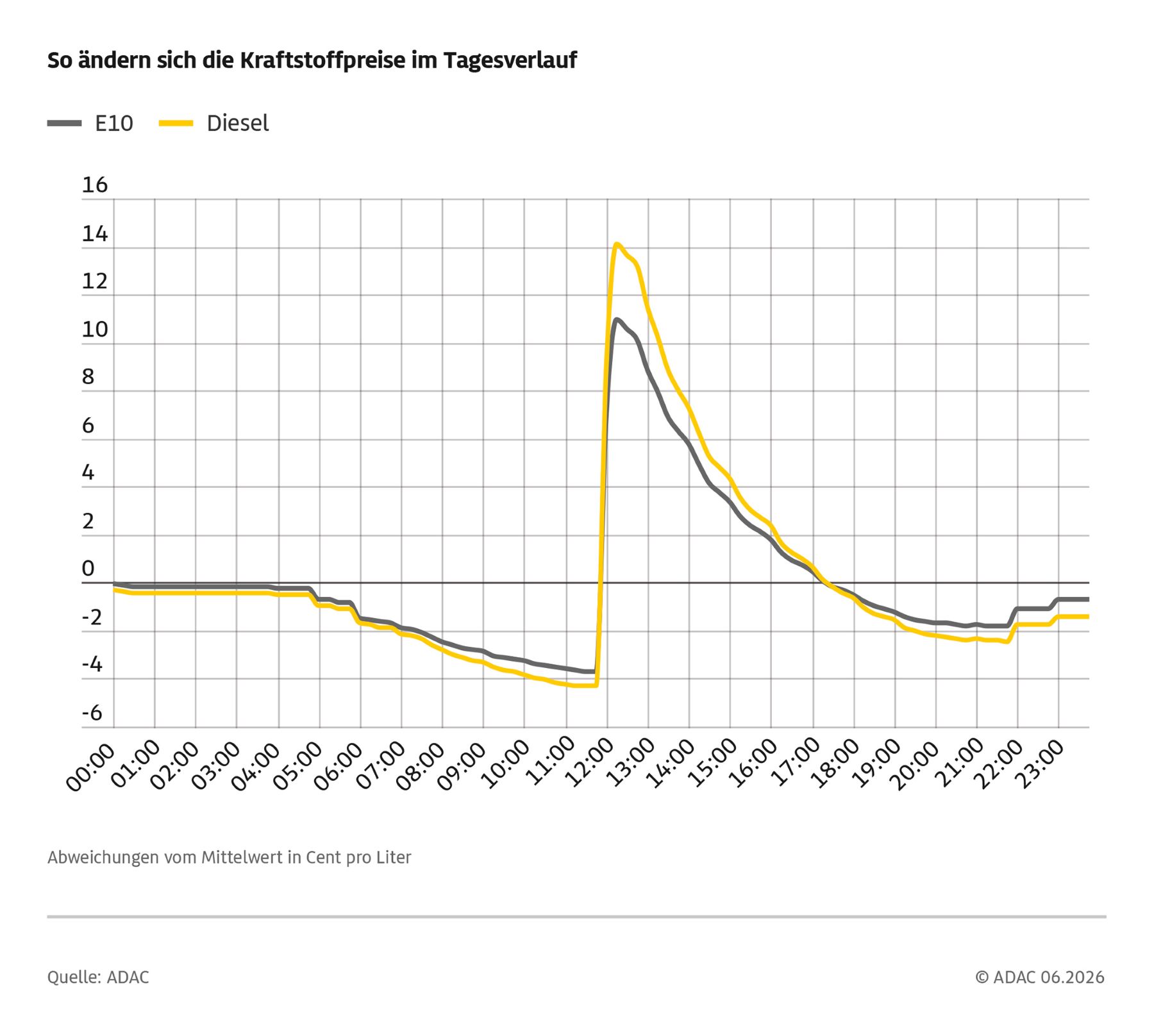 Kraftstoffpreise im Tagesverlauf Mai 2026