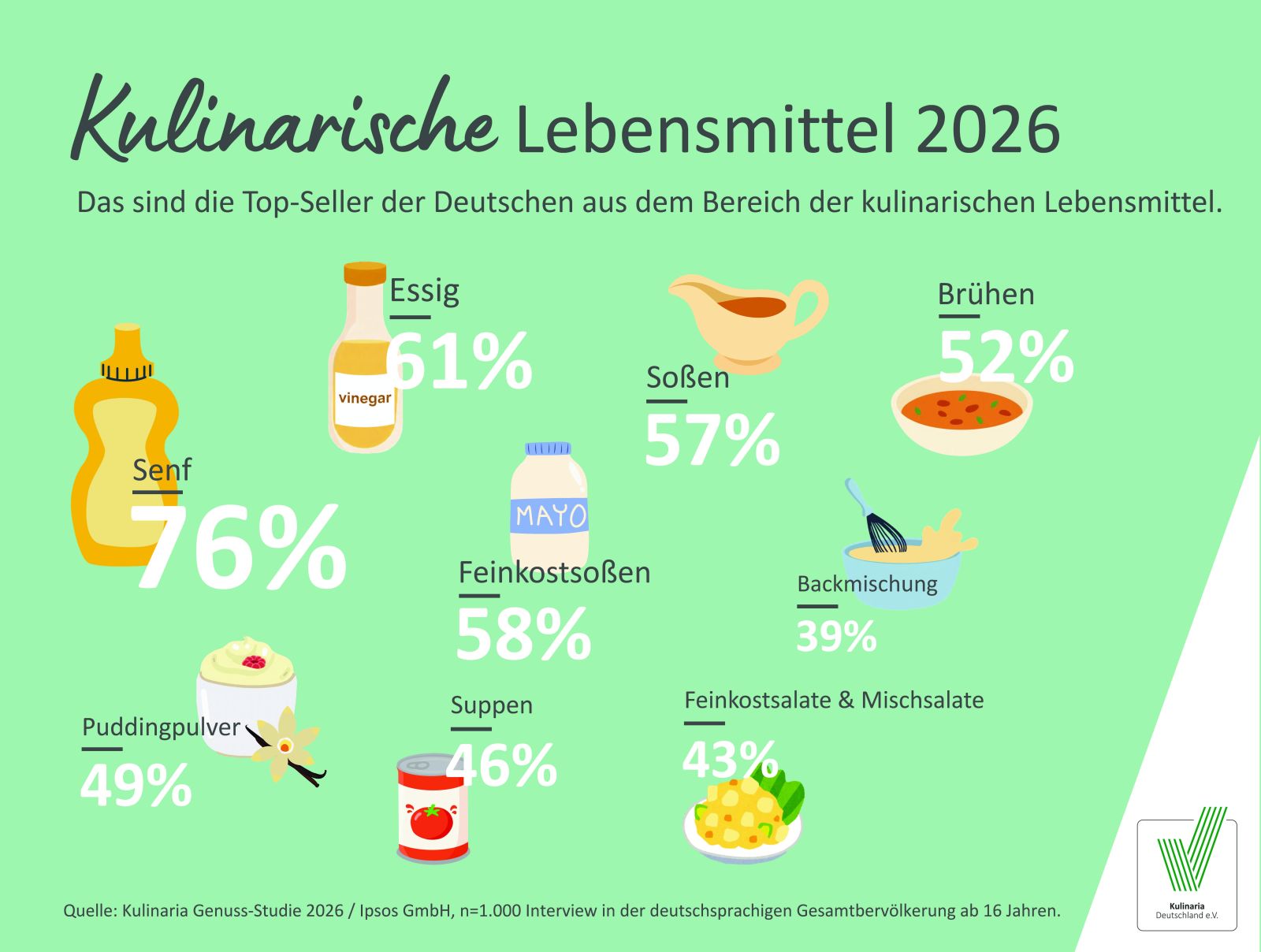 Senf, Essig & Soßen: Das sind die beliebtesten kulinarischen Lebensmittel 2026