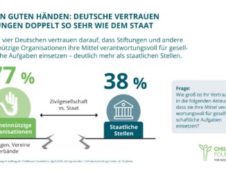 Stiftungen genießen in Deutschland hohes Vertrauen