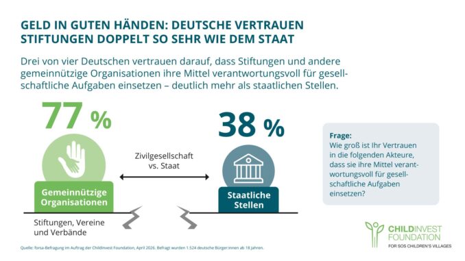 Stiftungen genießen in Deutschland hohes Vertrauen