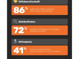 Repräsentative Opodo-Studie zur Flug-Etikette 2026
