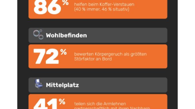 Repräsentative Opodo-Studie zur Flug-Etikette 2026