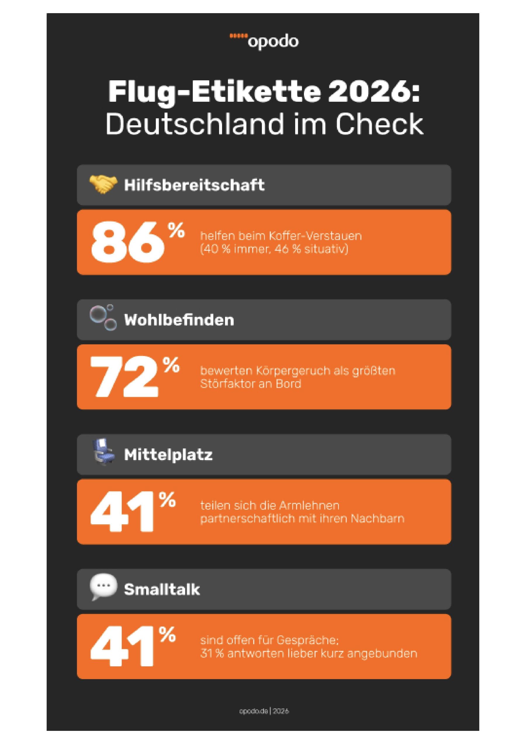 Repräsentative Opodo-Studie zur Flug-Etikette 2026
