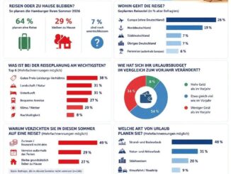 Infografik zu den Sommerferien der Hamburger