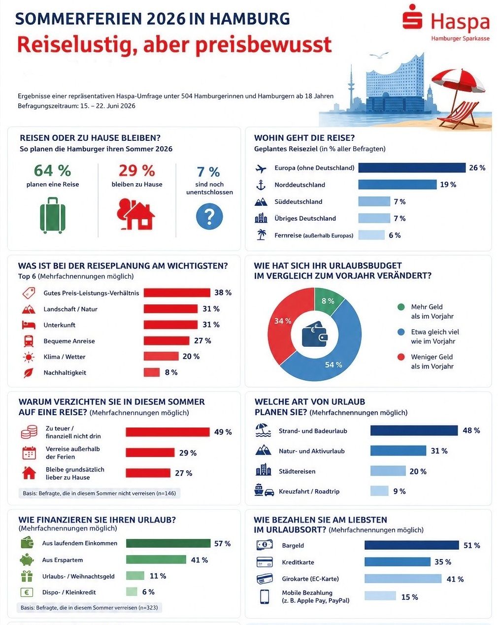 Infografik zu den Sommerferien der Hamburger