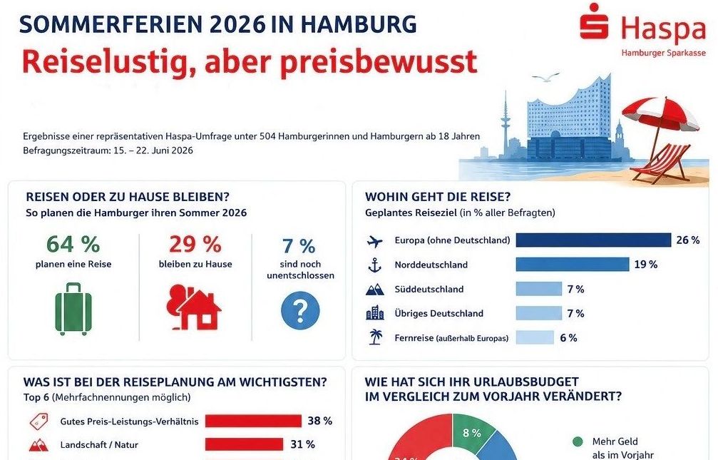 Haspa-Trendbarometer: Wie planen die Hamburger ihre Sommerferien?