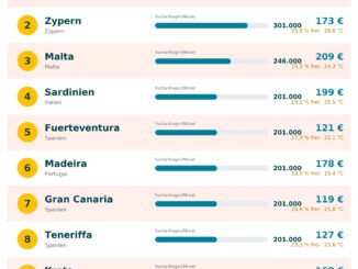 Ranking der Top 10 Ferieninseln der Deutschen in Europa