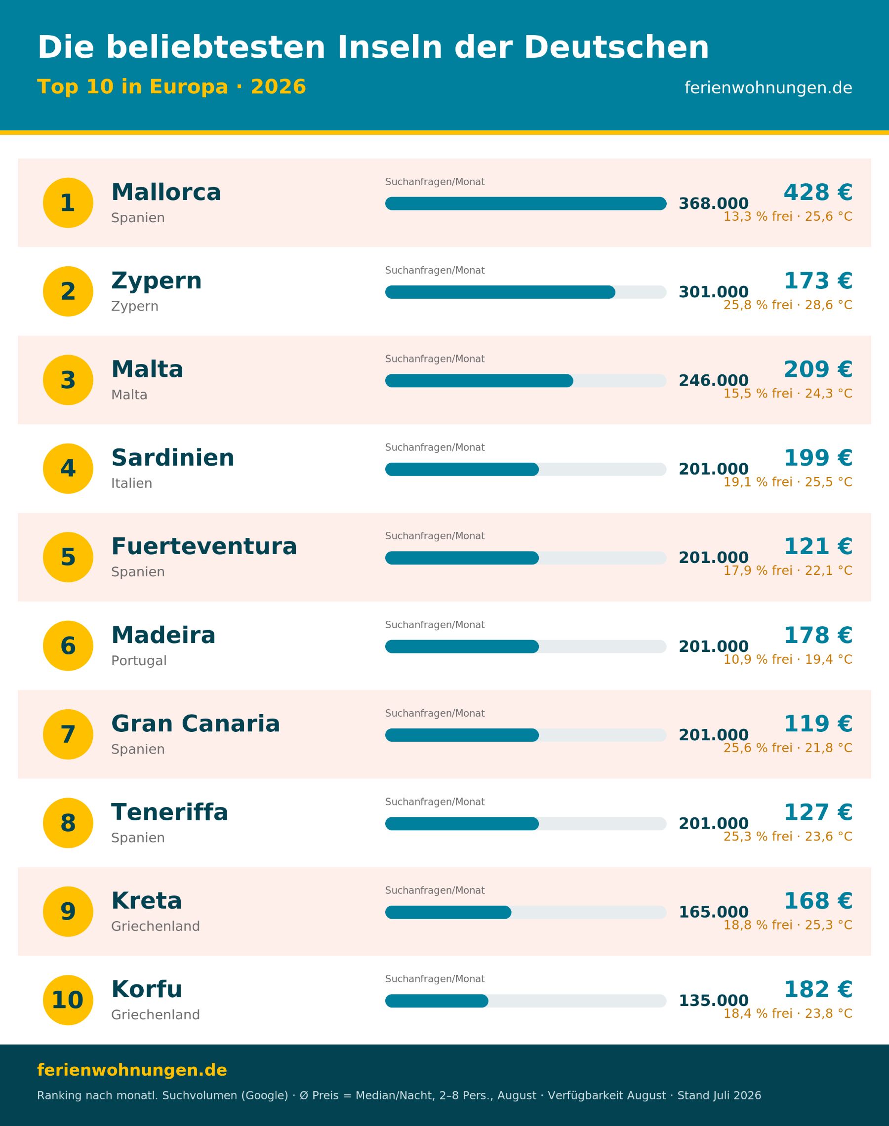 Ranking der Top 10 Ferieninseln der Deutschen in Europa