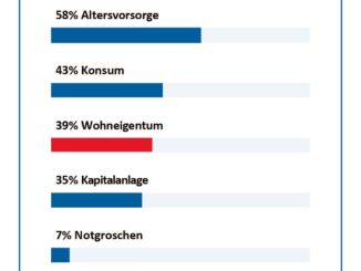 Sommerbefragung Sparmotive 2026