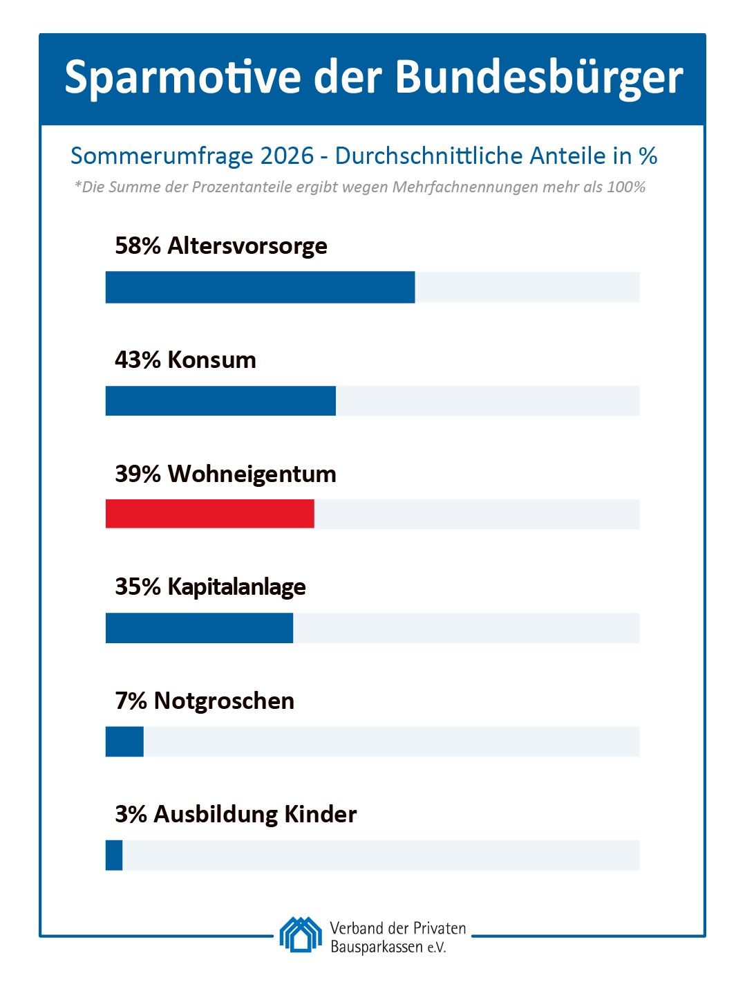 Sommerbefragung Sparmotive 2026
