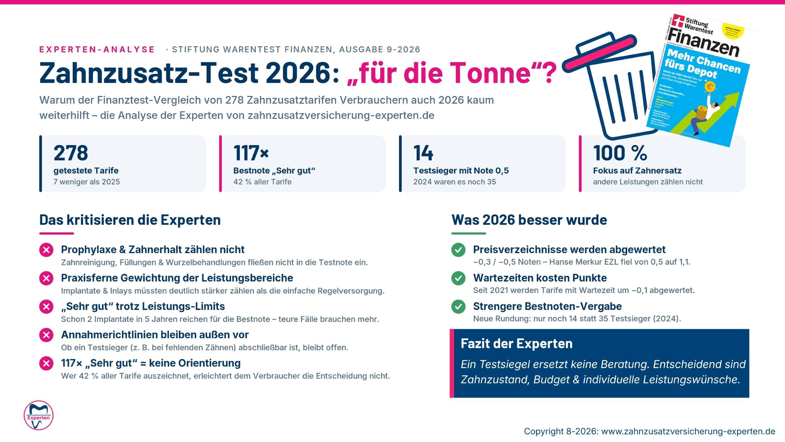 Stiftung Warentest Finanzen: 9-2026 Zahnzusatzversicherung Test unzureichend