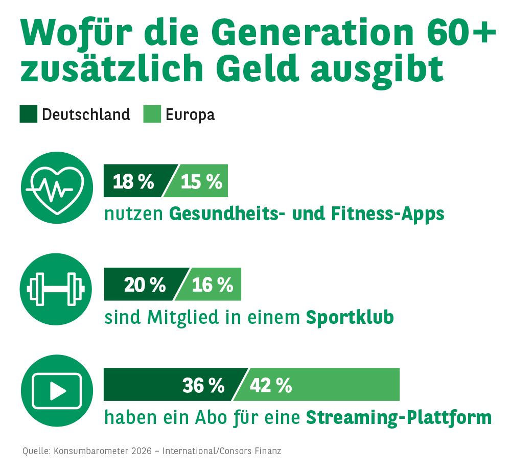 Wofür die Generation 60+ zusätzlich Geld ausgibt