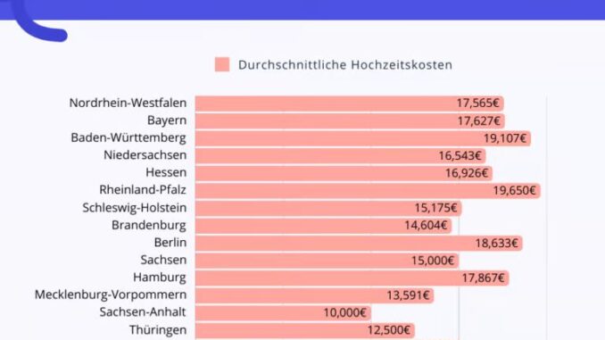 Erhebliche regionale Unterschiede bei den Hochzeitskosten