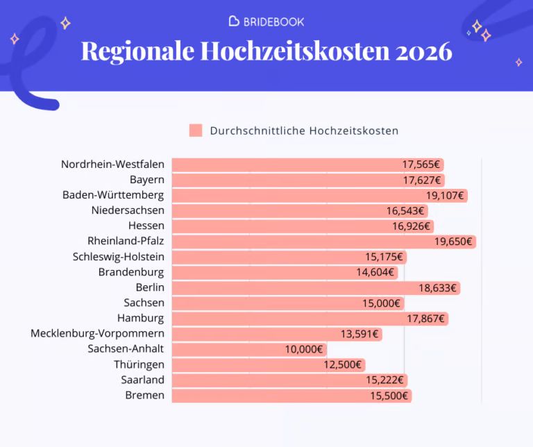 Erhebliche regionale Unterschiede bei den Hochzeitskosten