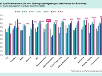 Zahlungsverzögerungen 2026: 82 Prozent (2021 waren es noch 59 Prozent)