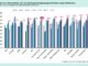 Zahlungsverzögerungen 2026: 82 Prozent (2021 waren es noch 59 Prozent)
