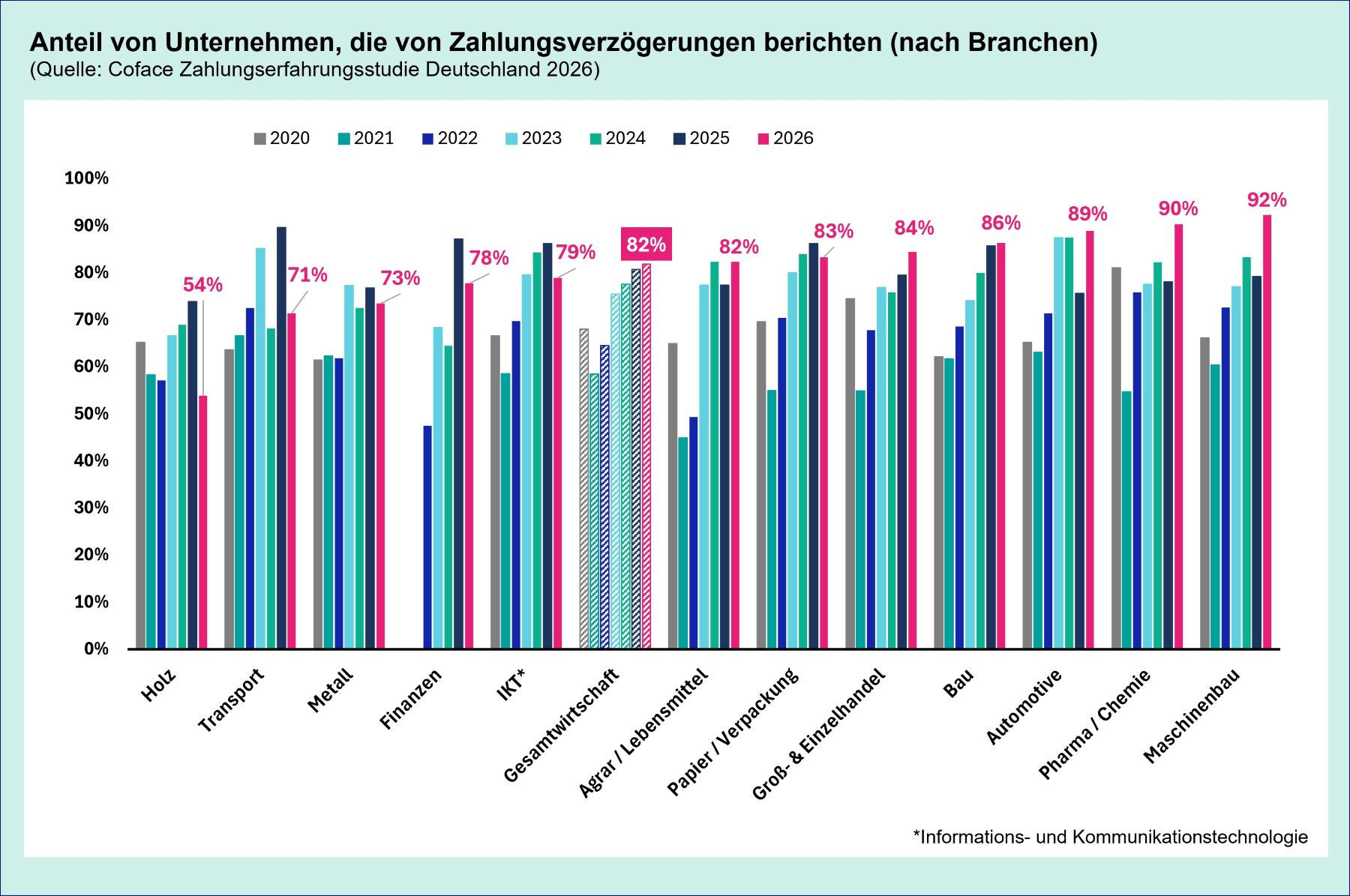 Zahlungsverzögerungen 2026: 82 Prozent (2021 waren es noch 59 Prozent)